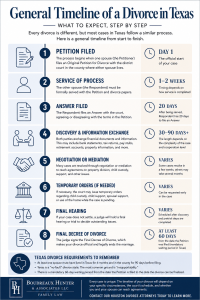 Timeline of divorce in Texas